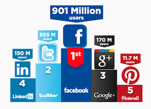 Les chiffres clés des réseaux sociaux