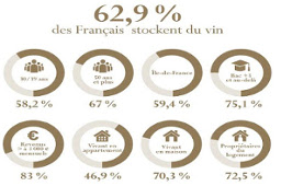 Tiens, les Français stockent du vin