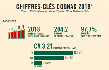 Cognac, la belle année 2018