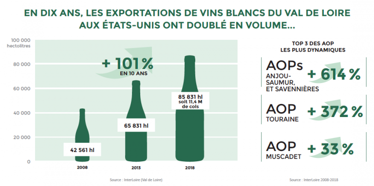 Le sauvignon, le chenin et les Américains