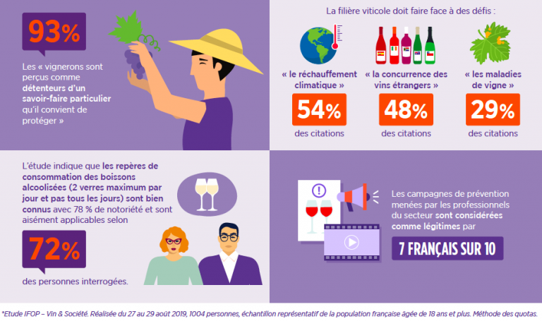 Les Français et le vin, une relation au beau fixe 